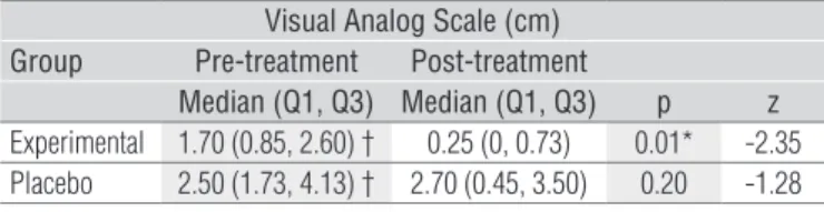 Table  1.  Comparison  of  pain  intensity  recorded  in  the  VAS  in  cm  before  HVES  (pre-treatment)  and  after  HVES  (post-treatment)  in  the  experimental group (n=10) and the placebo group (n=10)