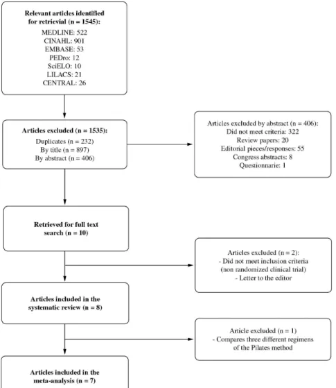 Figure 1. Selection process for studies included in the analysis.