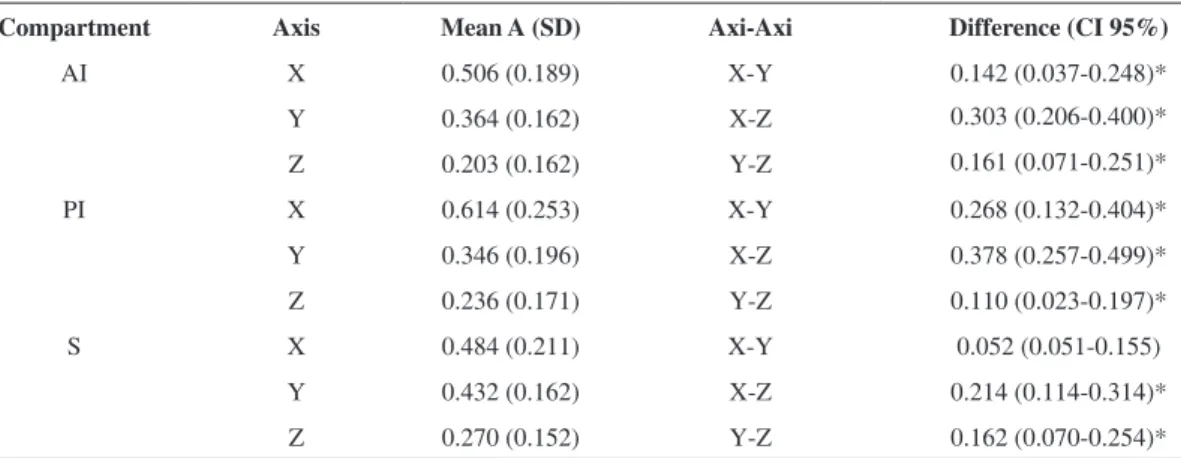 Table 3. Comparison of acceleration between the axes in each neuromuscular compartment.