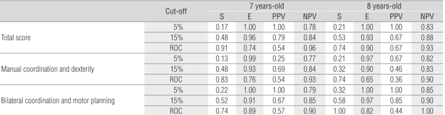 Table 3. Sensitivity, specificity, positive predictive values and negative predictive values of different MCDA cut-off points.