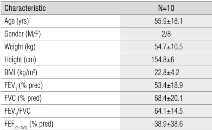 Table 1. Functional and demographic characteristics of patients with  bronchiectasis.