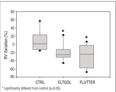 Table 3. Spirometric and plethysmographic percentual variations in the different interventions.