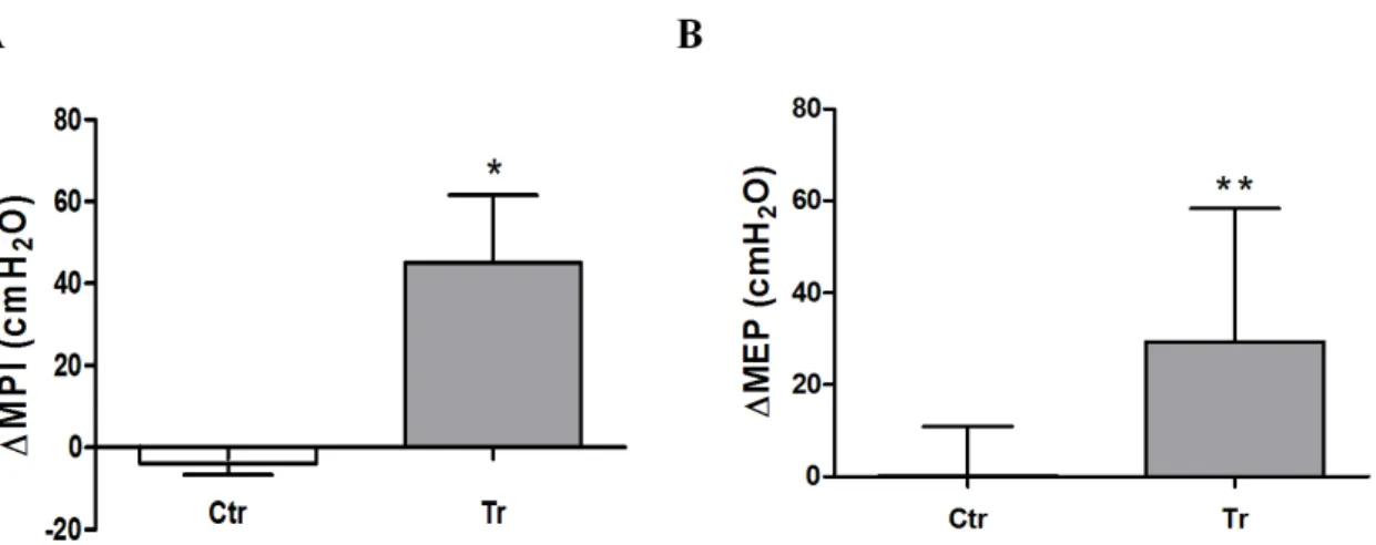 Table 3. Values of MIP and MEP for the CG (n=05) and the TG  (n=08). Data are expressed as mean±SE.