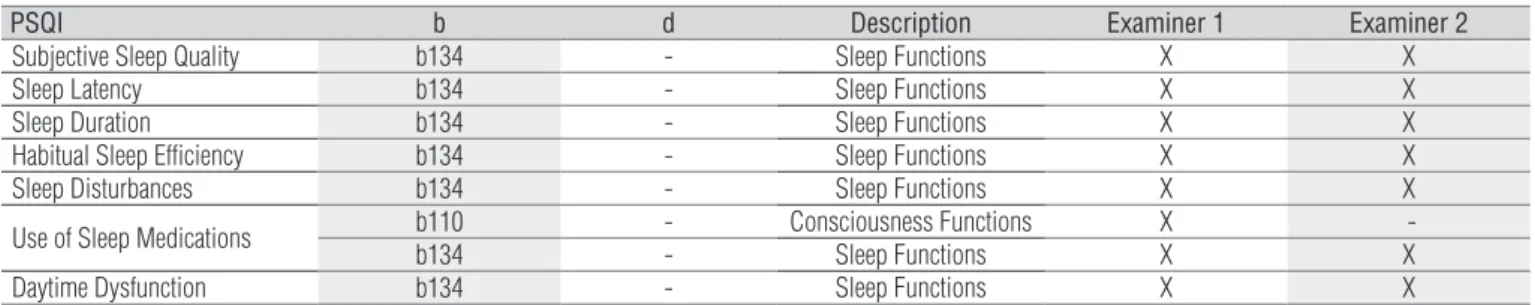 Table 1.  Categories included in the ICF Core Set for Stroke selected to each components of the Pittsburgh Sleep Quality Index (PSQI), according  to both examiners.