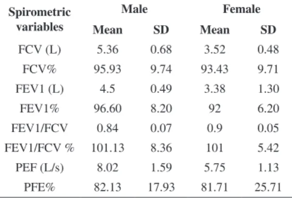 Table 1. Means and standard deviations of spirometric variables  in male volunteers and female.