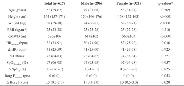 Table  2  shows  that,  despite  the  differences  in  anthropometric  parameters  observed  among  the  3  different regions, the 6MWD was similar.