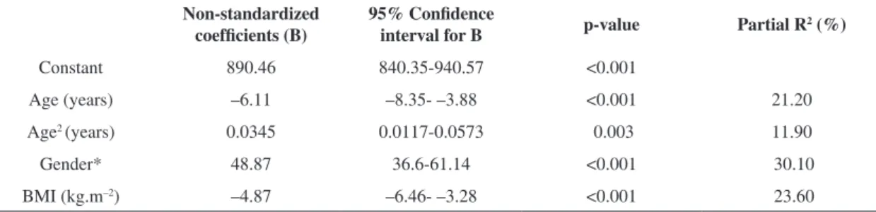 Table 3. Quadratic regression with the 6MWD as dependent variable considering only demographic variables (Equation 1).