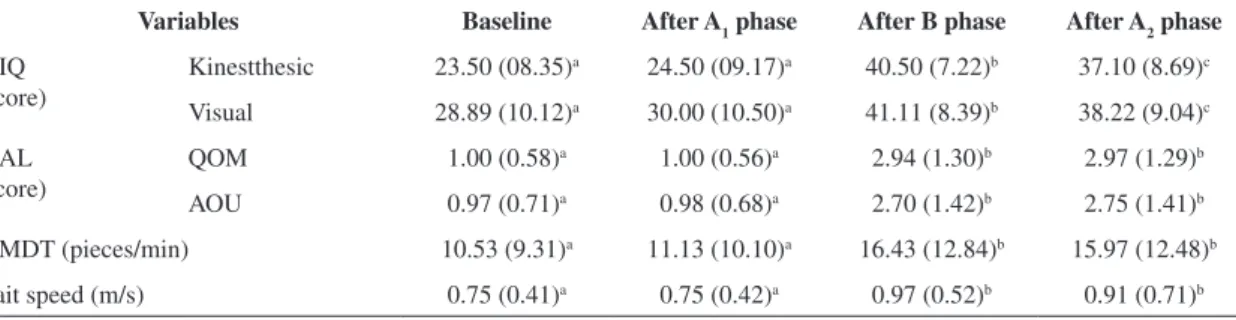 Table 1. Mean (standard deviation) values of the outcome measures obtained for all of the evaluated phases and comparisons between  the phases.