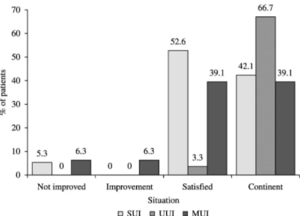 Table 2. The values of perineometry and bidigital tests obtained  before and after the physical therapy intervention.