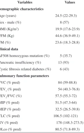 Table 1. Anthropometric and clinical characteristics, pulmonary  function testing, and respiratory muscle strength.