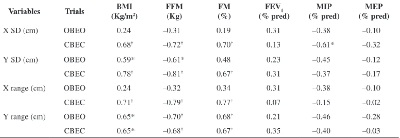 Table 4. Spearman’s correlation coeficients between plethysmographic measurements, diffusing capacity and stabilometric variables  in adults with cystic ibrosis (n=14).