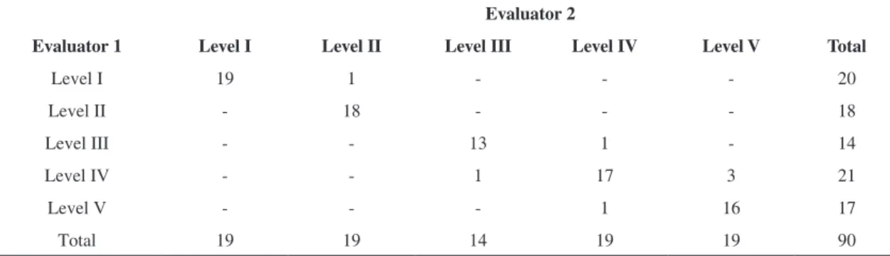 Table 2. Classiications performed by evaluators 1 and 2 (occupational therapists) based on the GMFCS E &amp; R.