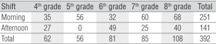 Table 1. Distribution of students in shifts and grades.