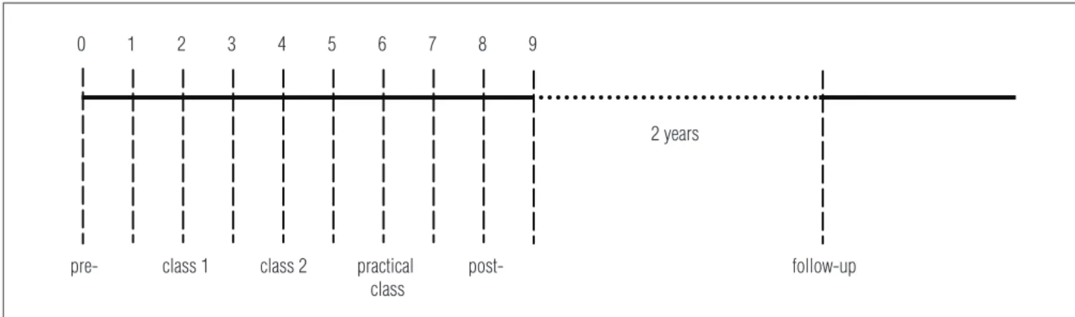 Figure 1. Timeline scheme for the back care program application.