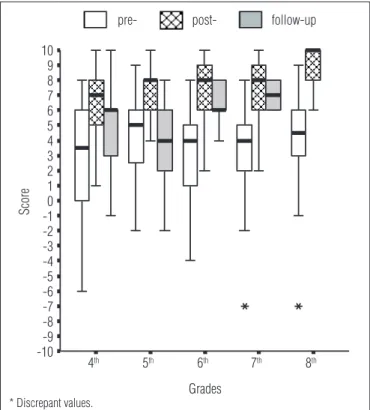 Table  2  shows  that  the  proportion  of  correct  answers  in- in-creased in the post-intervention assessment for all questions