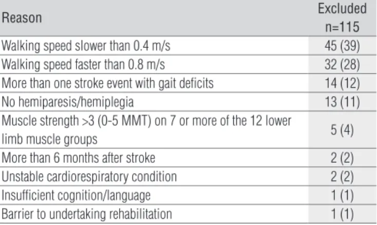 Table 1.  Number (%) of stroke survivors screened but excluded.