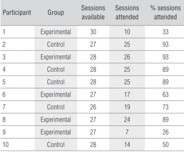 Table 5.  Number (%) of participants who did not complete training for  each reason.