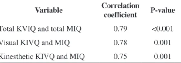 Table 3.  Spearman  correlation  coeficients  between  the  scores  obtained from the KVIQ and the MIQ.
