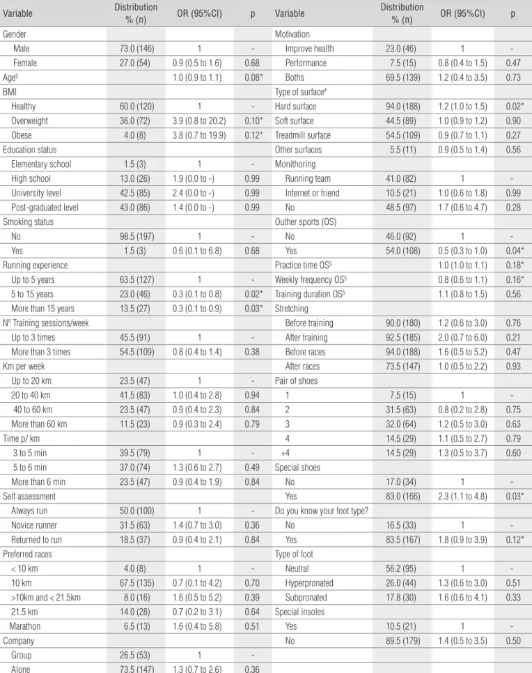 Table 3. Runner’s profile and univariate logistic regression model.