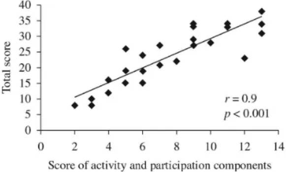 Table 3. Identiication of categories of the activity and participation components on the NHP instrument.