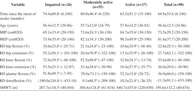 Table 1. Demographic and anthropometric characteristics of the participants. 