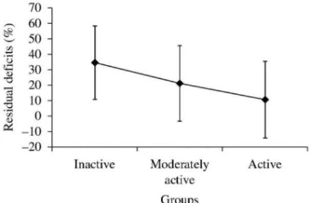 Figure 1. Residual deicits of the hip lexor muscles (means and  standard  deviations)  for  the  impaired,  moderately  active,  and  active groups.