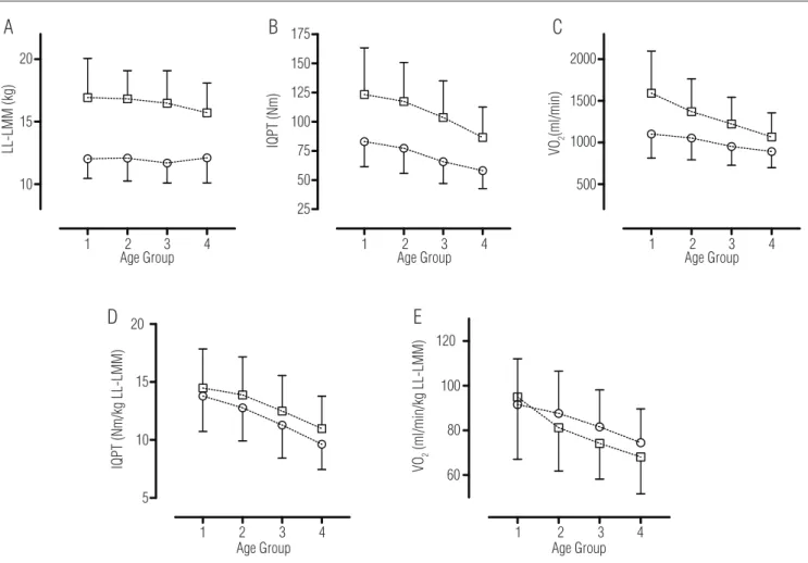 Figure 1. Lower-limb lean muscle mass, isokinetic quadriceps peak torque, and peak aerobic capacity after stratification for age in 374 women and  593 men with COPD.