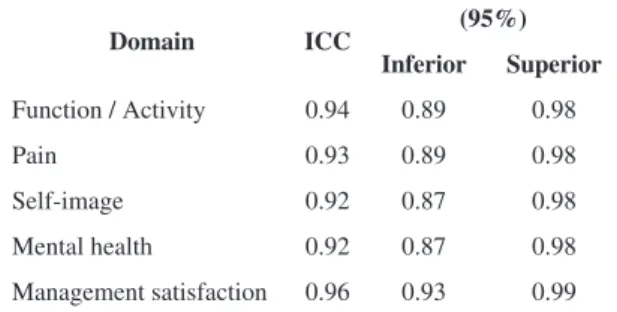 Table 2. Intraclass correlation coeficient for test/retest reliability.