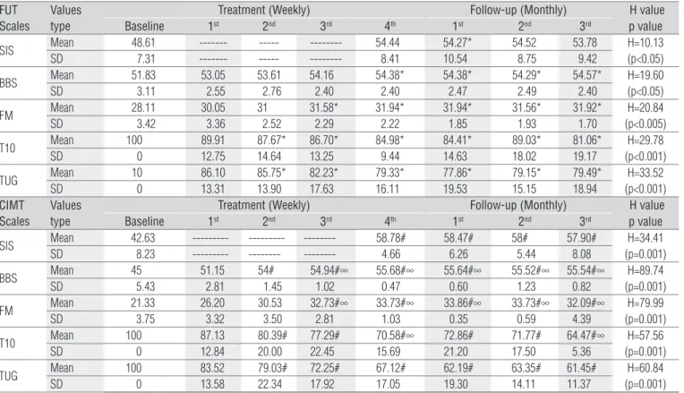 Table 2. Statistical Data in all scales and groups. 