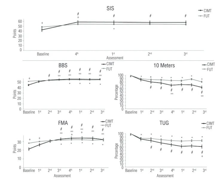 Figure 3. SIS: Scale used on admission of the patients. BBS and FA: Scales used for assessing function and balance
