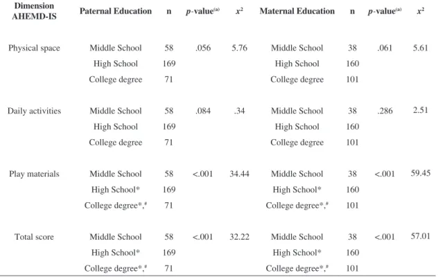 Table 3 shows the scores for the AHEMD-IS  dimensions with respect to age category (3-6 months,  7-12 months and 13-18 months)