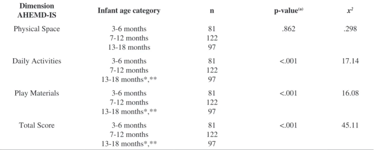 Table 3. Comparison between AHEMD-IS scores and infant age categories.