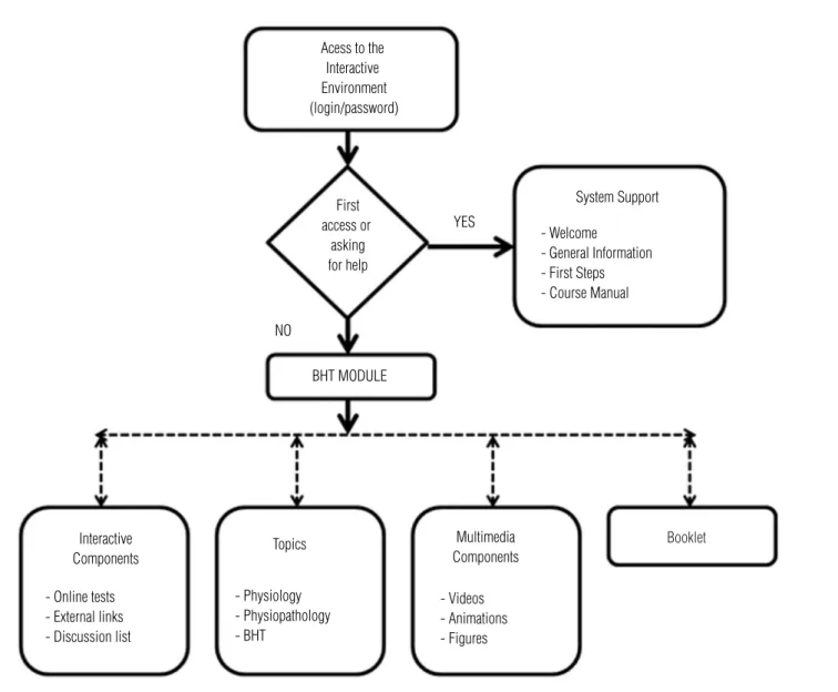 Figure 1. Overview of student’s access to the module BHT (Bronchial Hygiene Techniques) in the interactive learning environment