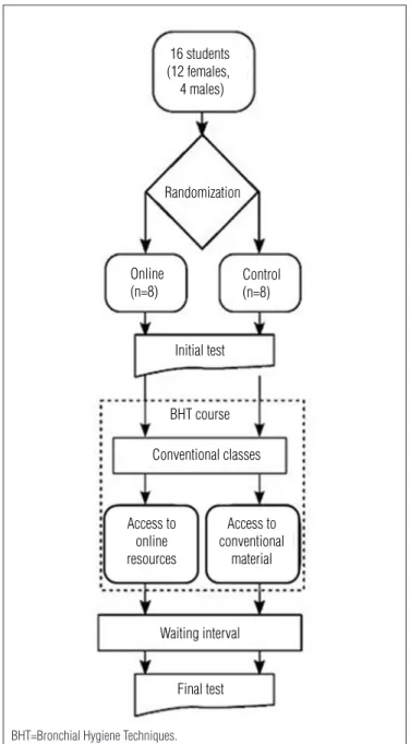 Figure 2. Flowchart of student’s participation. 
