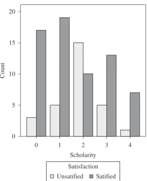 Figure 1. Distribution of educational level for the entire sample  (scholarity) and the level of satisfaction with the service