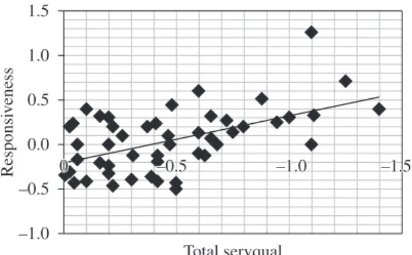 Figure 2. Correlation between responsiveness and the SERVQUAL  inal score for Satisied patients (rho=0.44).