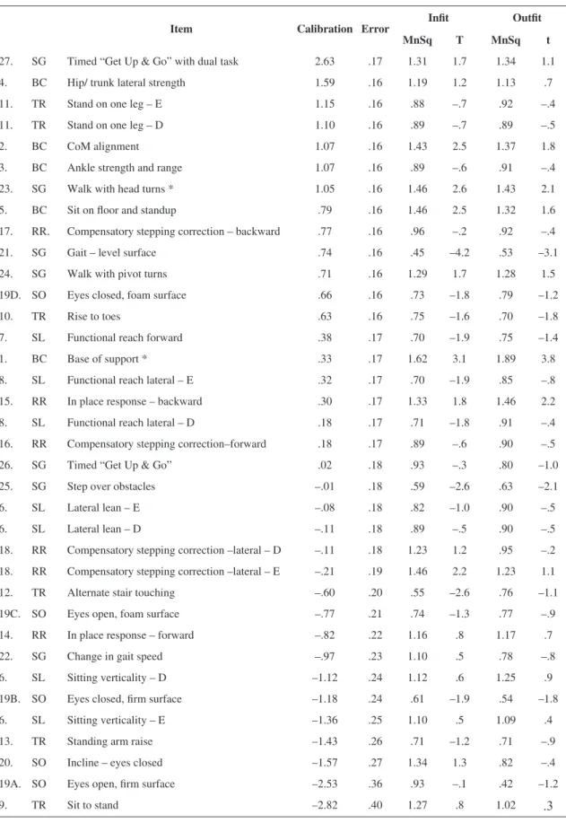 Table 1. Calibration of BESTest items.