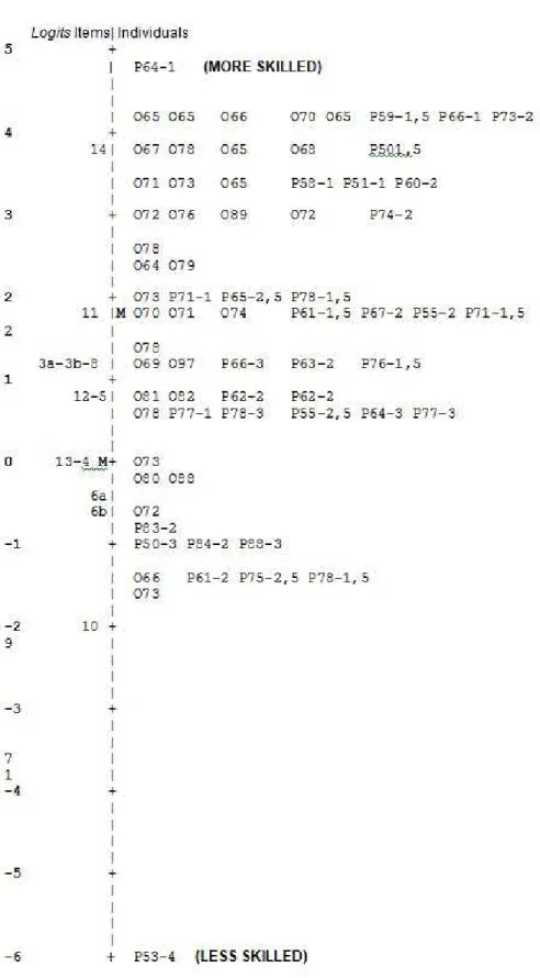Figure 2. Map representing the distribution of subjects and items from equilibrium measured by the MiniBESTest