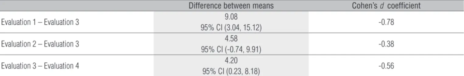 Table 2.  Effect size for Disabilities of the Arm, Shoulder and Hand (DASH) score in 20 subjects with shoulder impingement syndrome