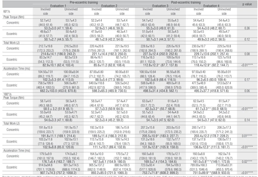 Table 3.  Peak torque, total work and acceleration time during concentric and eccentric abduction of the shoulder at 60°/s and 180°/s for the involved and uninvolved sides in 20 subjects with shoulder  impingement syndrome.