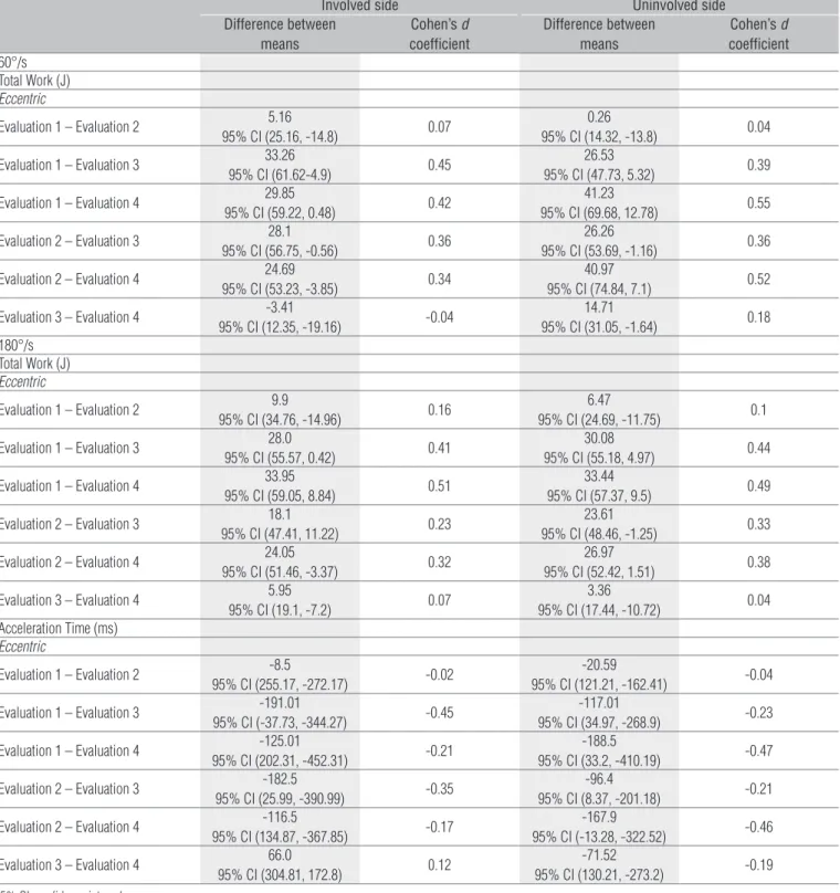 Table 4.  Effect size for the isokinetic variables in 20 subjects with shoulder impingement syndrome for each side