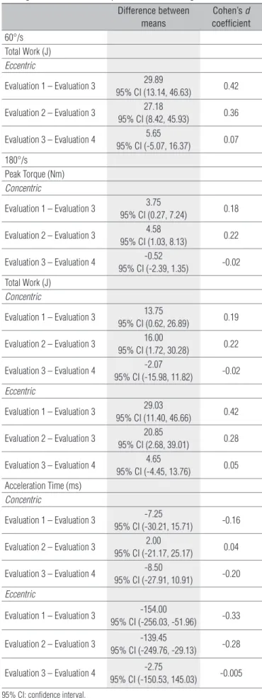 Table 5 shows the efect size for the variables that reached  statistical  signiicance  (p<0.05),  which  was  small  for  most  of  the conditions