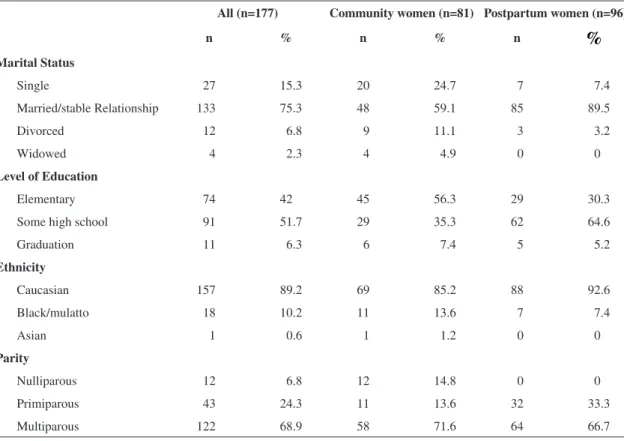 Table 1. Characterization of the participants.