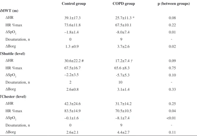 Table 3. Comparison of cardiorespiratory variables (HR, SpO 2  and Borg) in functional capacity tests between control and COPD groups.