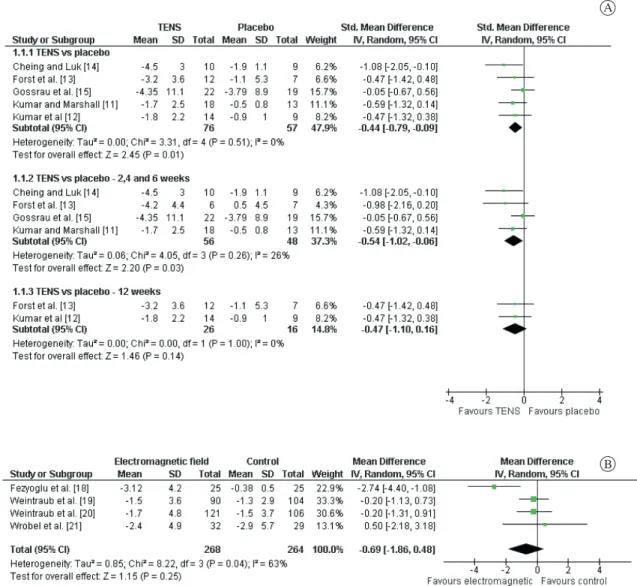 Figure 2. A) The mean weighted difference and 95% confidence interval (CI) in pain for treatment with transcutaneous electrical nerve  stimulation (TENS) versus placebo