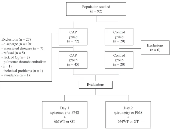 Figure 1. Study low diagram. CAP: community-acquired pneumonia; PMS: peripheral muscle strength; 6MWT: six minute walk test; 