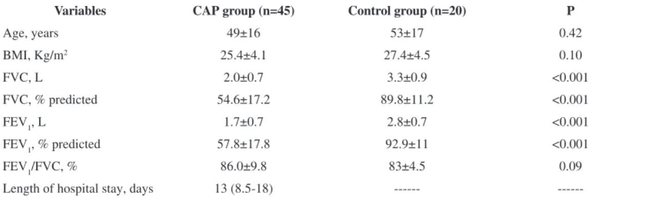 Table 1. Characteristics of the CAP and control groups.