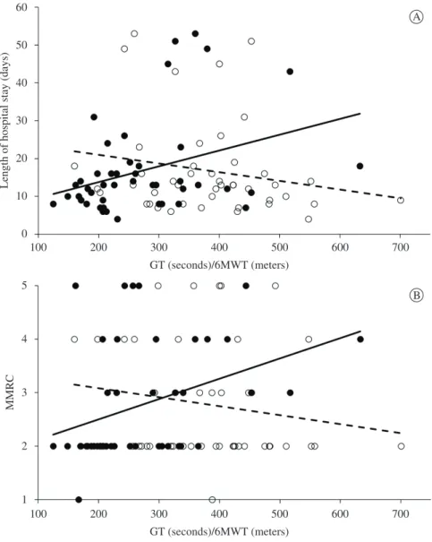 Figure 2. Correlations between the length of hospital stay and GT/6MWT (A) and between MRC scale and GT/6MWT (B)
