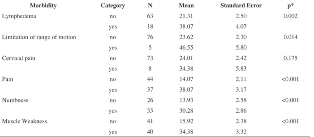 Table 2. DASH values and their relation to the major reported morbidities. 