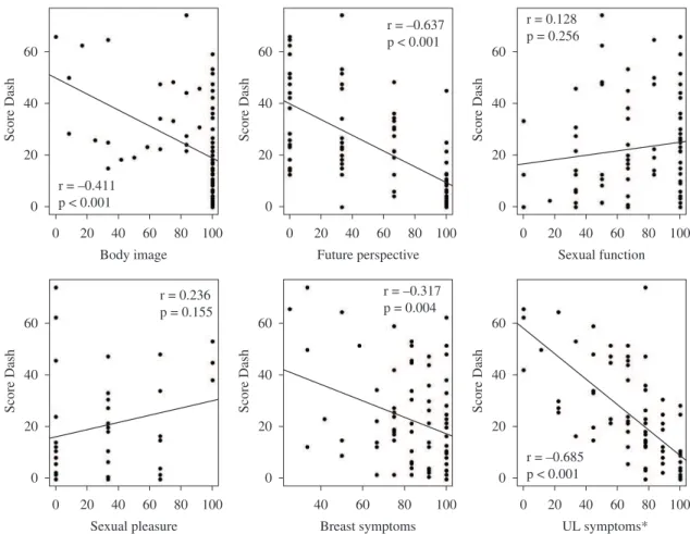 Figure 2. Correlation between the Dash and the scales of the EORTC QLQ- BR23. * UL, upper limb.